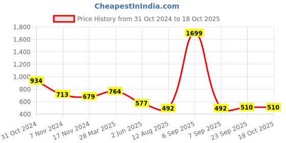 myntra.com Madame Top madame Price History Graph from 31 Oct 2024 to 18 Oct 2025