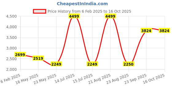 myntra.com Madame Top With Skirt Co-Ords madame Price History Graph from 6 Feb 2025 to 16 Oct 2025
