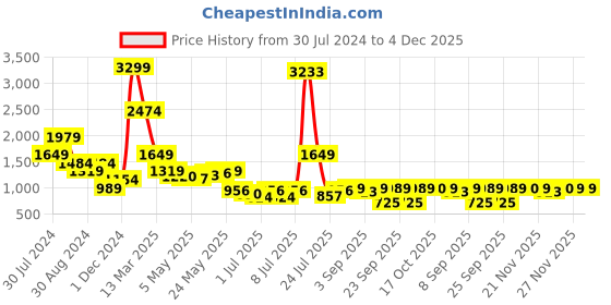 myntra.com Madame Tropical Printed Flared Above Knee Fit & Flare Dress madame Price History Graph from 30 Jul 2024 to 4 Dec 2025