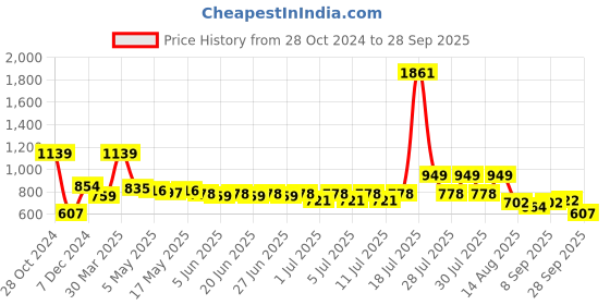 myntra.com Madame Tropical Printed Round Neck Pure Cotton Ruched Top madame Price History Graph from 28 Oct 2024 to 28 Sep 2025