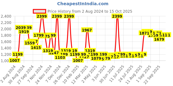 myntra.com Madame Turtle Neck Acrylic Pullover madame Price History Graph from 2 Aug 2024 to 14 Oct 2025