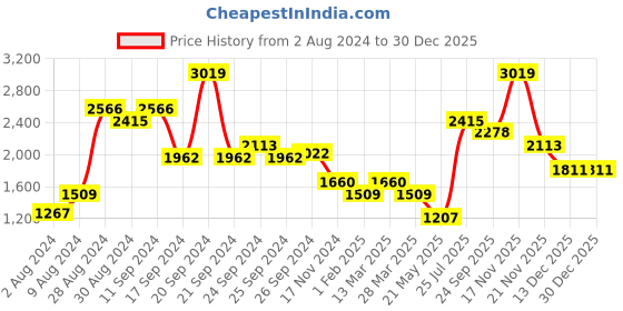 myntra.com Madame Turtle Neck Cable Knit Acrylic Pullover Sweater madame Price History Graph from 2 Aug 2024 to 30 Dec 2025