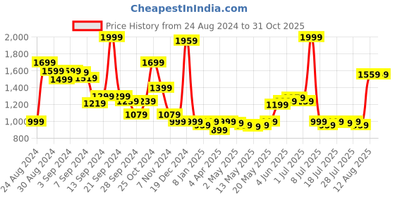 myntra.com Madame Typography Embroidered Pure Cotton Sweatshirt madame Price History Graph from 24 Aug 2024 to 30 Oct 2025