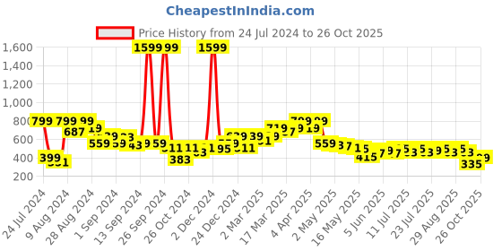 myntra.com Madame Typography Printed Mickey Mouse & Friends Cotton Crop Top madame Price History Graph from 24 Jul 2024 to 26 Oct 2025