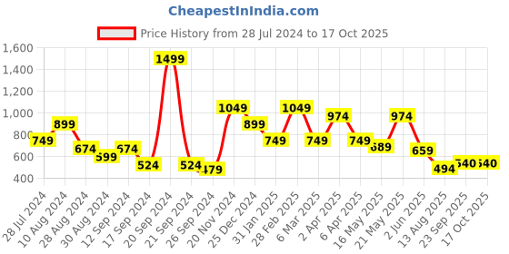 myntra.com Madame Typography Printed Short Sleeves T-shirt madame Price History Graph from 28 Jul 2024 to 16 Oct 2025