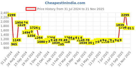 myntra.com Madame V-Neck Acrylic Cardigan madame Price History Graph from 31 Jul 2024 to 20 Nov 2025