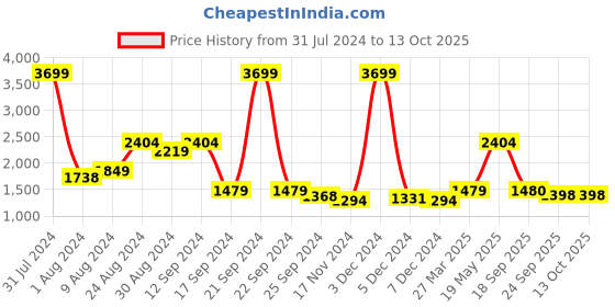 myntra.com Madame V-Neck Basic Jumpsuit madame Price History Graph from 31 Jul 2024 to 13 Oct 2025