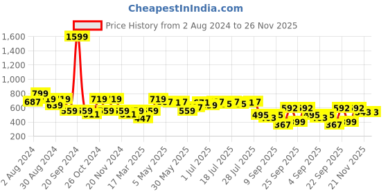 myntra.com Madame V-Neck Geometric Print Tie-Up Shirt Style Crop Top madame Price History Graph from 2 Aug 2024 to 25 Nov 2025