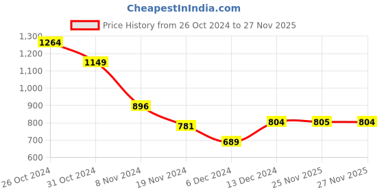 myntra.com Madame V-Neck Puff Sleeves Ruffles Top madame Price History Graph from 26 Oct 2024 to 25 Nov 2025