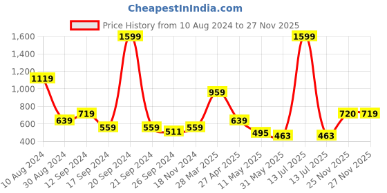 myntra.com Madame V-Neck Regular Sleeves Opaque Wrap Crop Top madame Price History Graph from 10 Aug 2024 to 27 Nov 2025