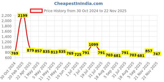 myntra.com Madame Vertical Stripes Mandarin Collar Cuffed Sleeves Top madame Price History Graph from 30 Oct 2024 to 21 Nov 2025