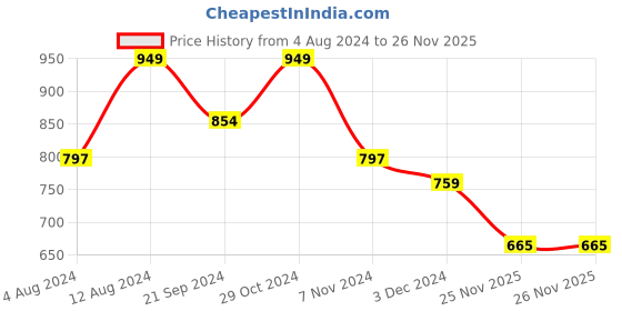 myntra.com Madame Vertical Stripes V-Neck Top madame Price History Graph from 4 Aug 2024 to 25 Nov 2025