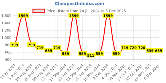 myntra.com Madame Waist Tie-Up Geometric Print Shirt Style Crop Top madame Price History Graph from 24 Jul 2024 to 5 Dec 2025