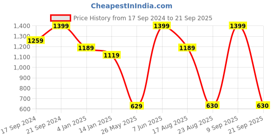 myntra.com Madame Women madame Price History Graph from 17 Sep 2024 to 21 Sep 2025