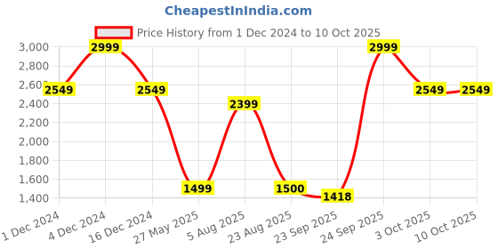 myntra.com Madame Women madame Price History Graph from 1 Dec 2024 to 3 Oct 2025