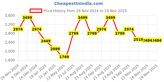 myntra.com Madame Women madame Price History Graph from 29 Nov 2024 to 18 Nov 2025