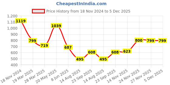 myntra.com Madame Women Abstract Printed Shoulder Straps Top madame Price History Graph from 18 Nov 2024 to 5 Dec 2025