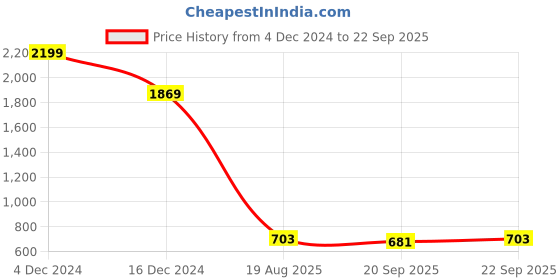 myntra.com Madame Women Abstract Printed Top madame Price History Graph from 4 Dec 2024 to 22 Sep 2025