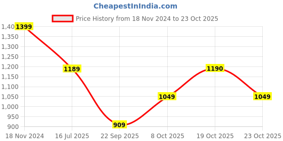 myntra.com Madame Women Animal Printed Fit & Flare Dress madame Price History Graph from 18 Nov 2024 to 23 Oct 2025