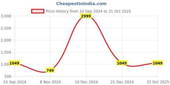 myntra.com Madame Women Black Stretchable Jeans madame Price History Graph from 10 Sep 2024 to 31 Oct 2025