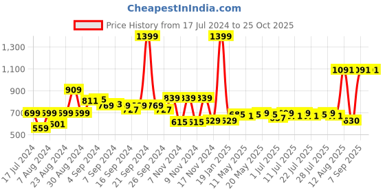 myntra.com Madame Women Blue Solid Woolen Pullover madame Price History Graph from 17 Jul 2024 to 25 Oct 2025
