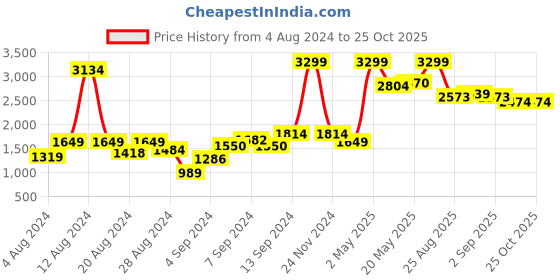 myntra.com Madame Women Brown & Black Buffalo Checked Cardigan madame Price History Graph from 4 Aug 2024 to 25 Oct 2025