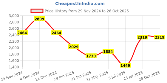 myntra.com Madame Women Cable Knit Cardigan madame Price History Graph from 29 Nov 2024 to 26 Oct 2025