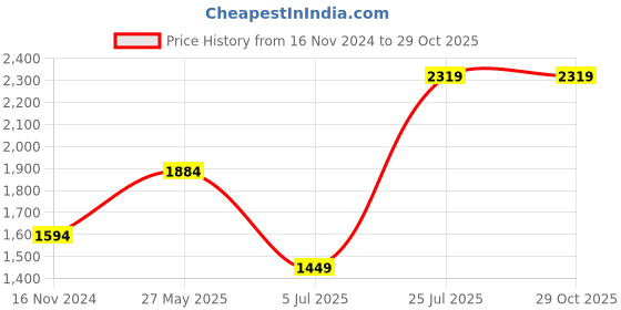 myntra.com Madame Women Cable Knit Cardigan madame Price History Graph from 16 Nov 2024 to 28 Oct 2025