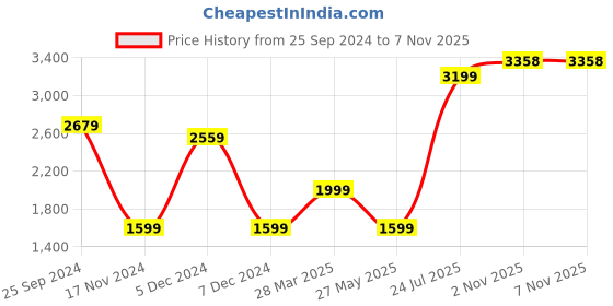myntra.com Madame Women Camouflage Polyester Crop Puffer Jacket madame Price History Graph from 25 Sep 2024 to 6 Nov 2025
