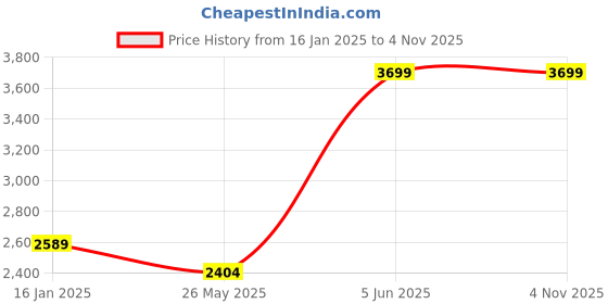 myntra.com Madame Women Camouflage Polyester Puffer Jacket madame Price History Graph from 16 Jan 2025 to 3 Nov 2025