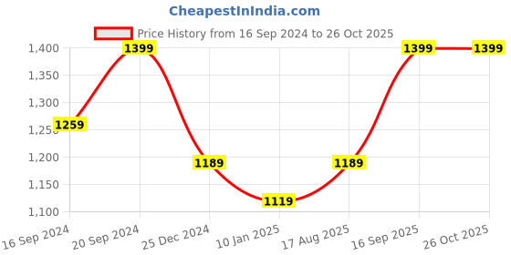 myntra.com Madame Women Cardigan madame Price History Graph from 16 Sep 2024 to 25 Oct 2025