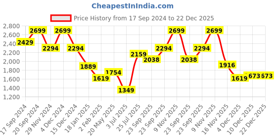 myntra.com Madame Women Cardigan madame Price History Graph from 17 Sep 2024 to 22 Dec 2025