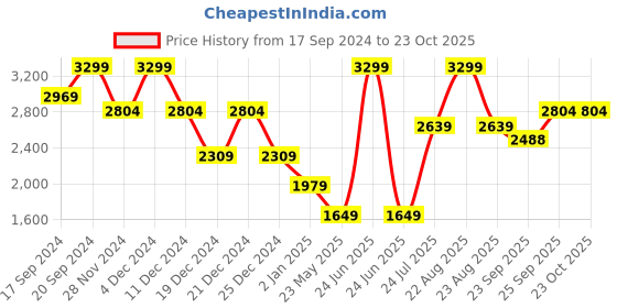 myntra.com Madame Women Cardigan madame Price History Graph from 17 Sep 2024 to 22 Oct 2025