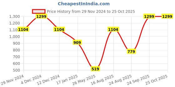 myntra.com Madame Women Cardigan madame Price History Graph from 29 Nov 2024 to 24 Oct 2025
