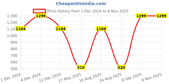 myntra.com Madame Women Cardigan madame Price History Graph from 1 Dec 2024 to 7 Nov 2025