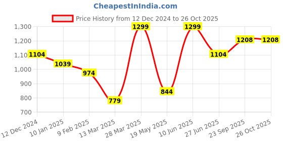 myntra.com Madame Women Cardigan madame Price History Graph from 12 Dec 2024 to 26 Oct 2025