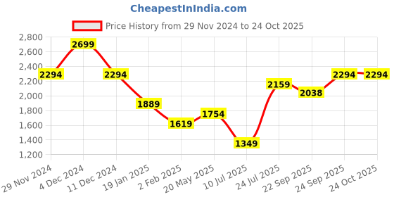 myntra.com Madame Women Cardigan madame Price History Graph from 29 Nov 2024 to 22 Oct 2025