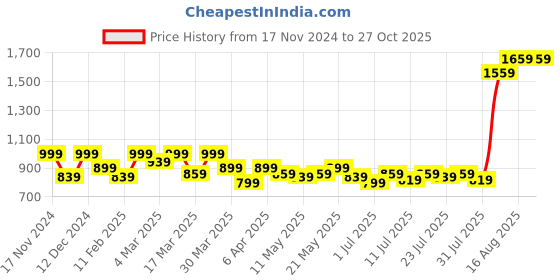 myntra.com Madame Women Cardigan madame Price History Graph from 17 Nov 2024 to 27 Oct 2025