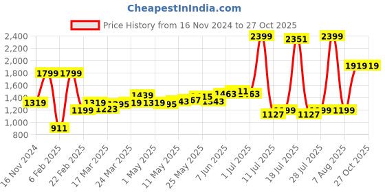 myntra.com Madame Women Cardigan madame Price History Graph from 16 Nov 2024 to 27 Oct 2025