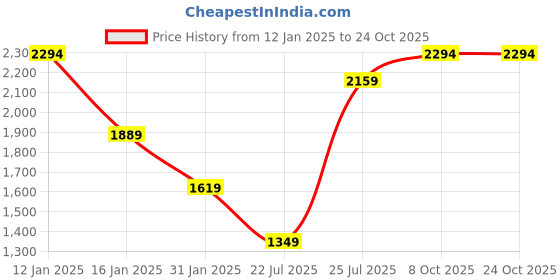 myntra.com Madame Women Cardigan madame Price History Graph from 12 Jan 2025 to 22 Oct 2025
