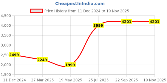 myntra.com Madame Women Checked Polyester Longline Tailored Jacket madame Price History Graph from 11 Dec 2024 to 18 Nov 2025