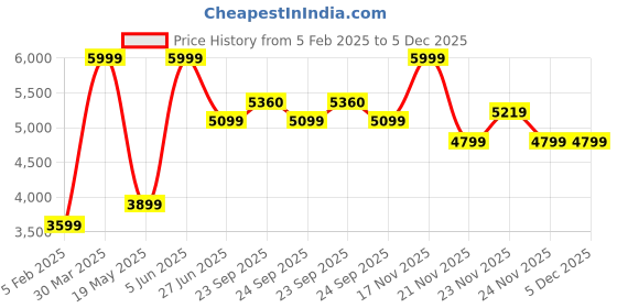 myntra.com Madame Women Checked Polyester Longline Tailored Jacket madame Price History Graph from 5 Feb 2025 to 5 Dec 2025
