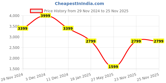 myntra.com Madame Women Checked without Crop Biker Jacket madame Price History Graph from 29 Nov 2024 to 25 Nov 2025
