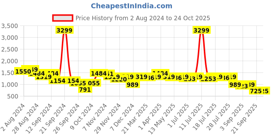 myntra.com Madame Women Clean Look Bootcut Cotton Jeans madame Price History Graph from 2 Aug 2024 to 24 Oct 2025