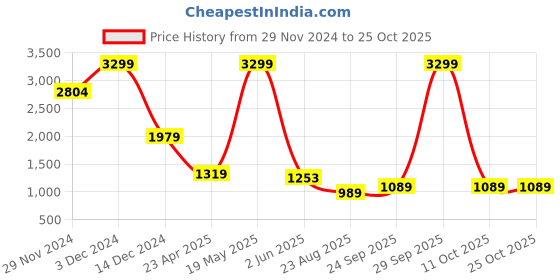 myntra.com Madame Women Cotton Mid-Rise Cargo Jeans madame Price History Graph from 29 Nov 2024 to 24 Oct 2025