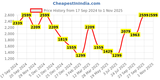 myntra.com Madame Women Crop Tailored Jacket madame Price History Graph from 17 Sep 2024 to 1 Nov 2025