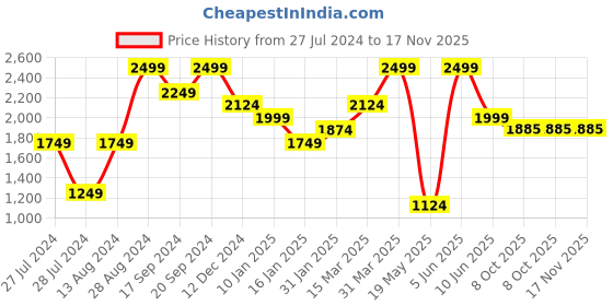 myntra.com Madame Women Cropped Trouser madame Price History Graph from 27 Jul 2024 to 17 Nov 2025