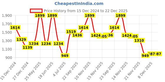 myntra.com Madame Women Embroidered Sweatshirt madame Price History Graph from 15 Dec 2024 to 22 Dec 2025