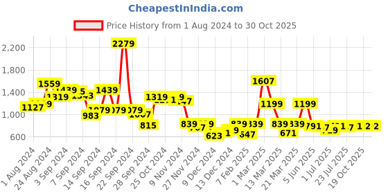 myntra.com Madame Women Ethnic Motifs Printed Mid Rise Parallel Trousers madame Price History Graph from 1 Aug 2024 to 29 Oct 2025