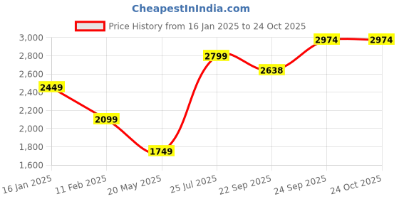 myntra.com Madame Women Fashion madame Price History Graph from 16 Jan 2025 to 24 Oct 2025